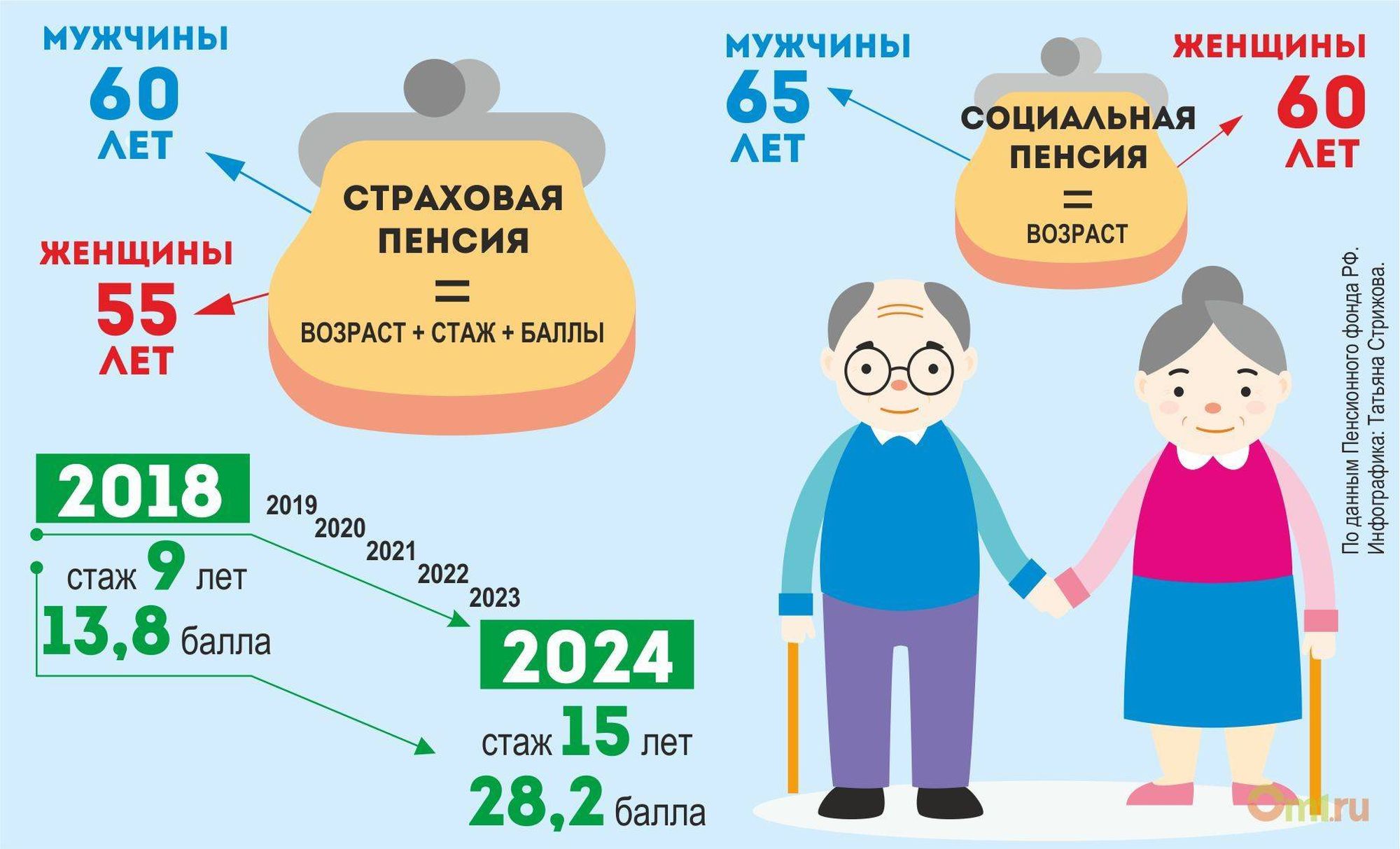 Из каких частей состоит страховая пенсия по старости, инвалидности, потере кормильца, социальная и накопительная в России